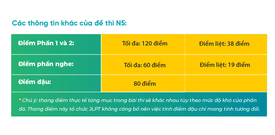 Cấu trúc đề thi JLPT N5 1