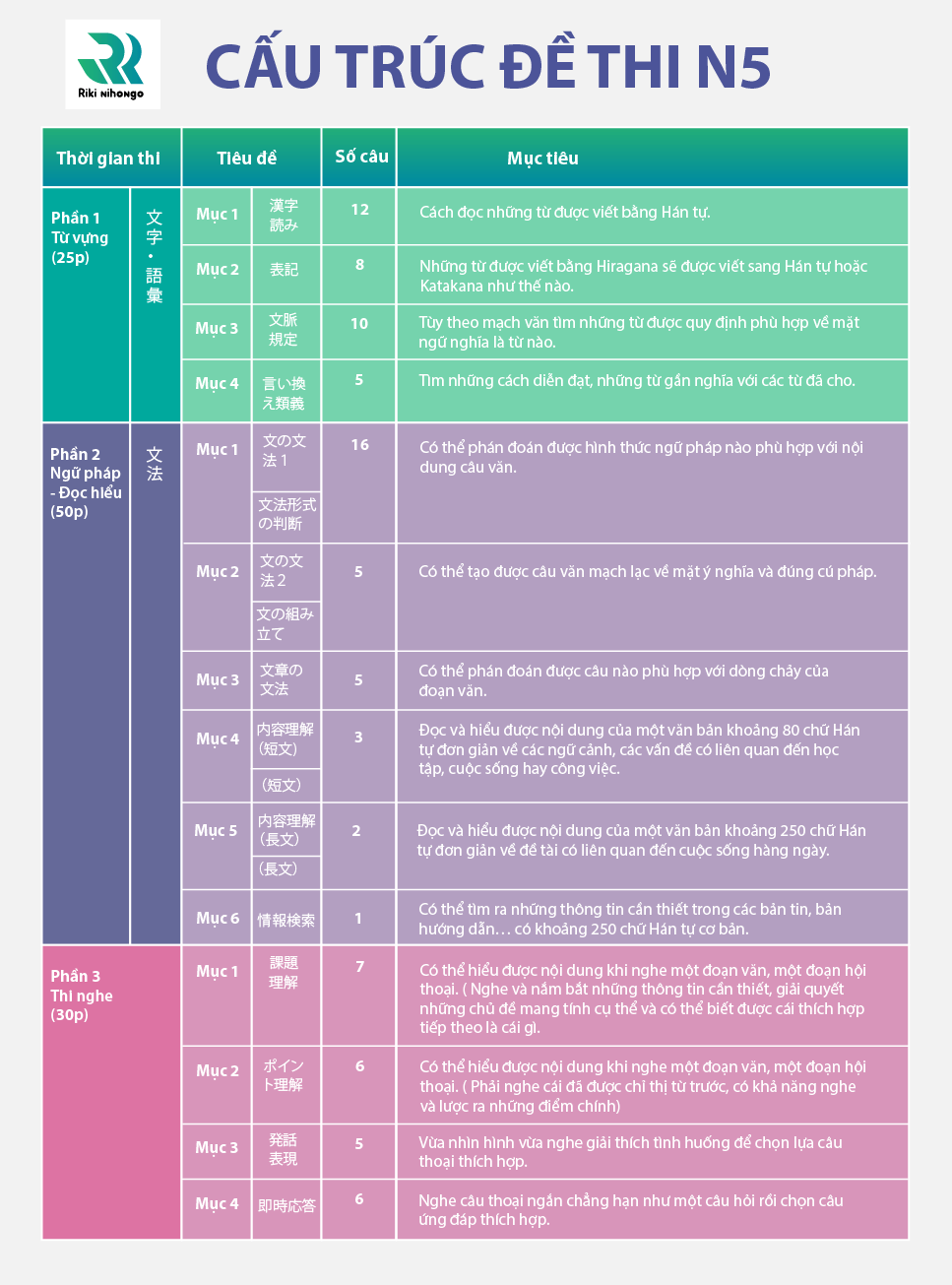 Cấu trúc đề thi JLPT N5