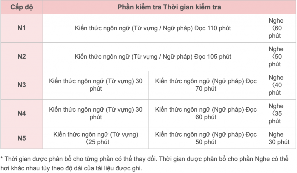 thoi-gian-lam-bai-thi-jlpt