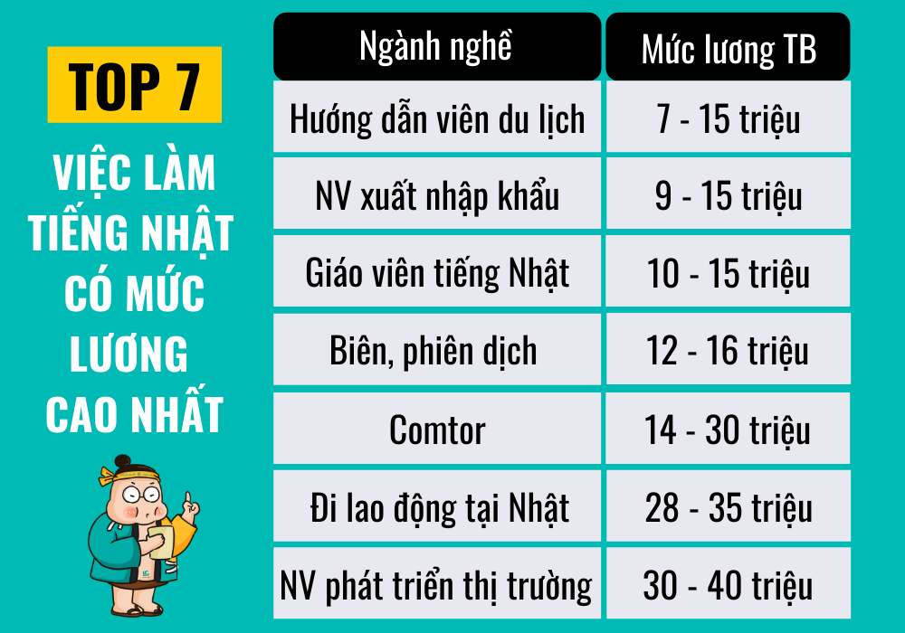 viec-lam-tieng-nhat-cao-nhat